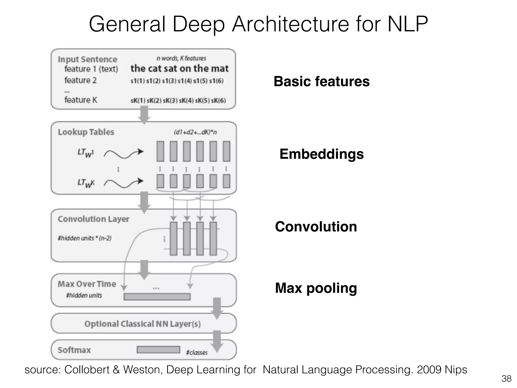 38 
General Deep Architecture for NLP 
Basic features 
Embeddings 
Convolution 
Max pooling 
source: Collobert & Weston, Deep Learning for Natural Language Processing. 2009 Nips 
 