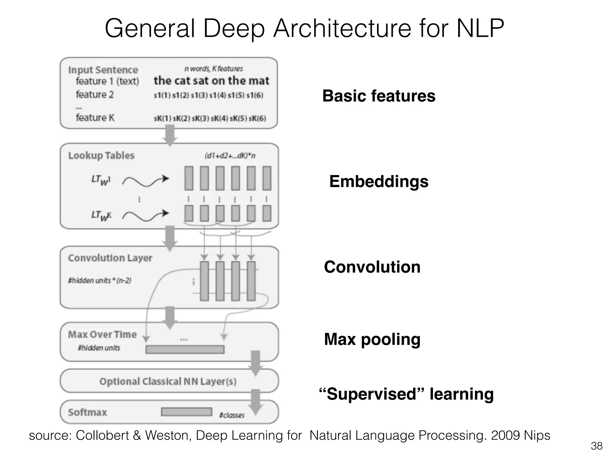 38 
General Deep Architecture for NLP 
Basic features 
Embeddings 
Convolution 
Max pooling 
“Supervised” learning 
source: Collobert & Weston, Deep Learning for Natural Language Processing. 2009 Nips 
 
