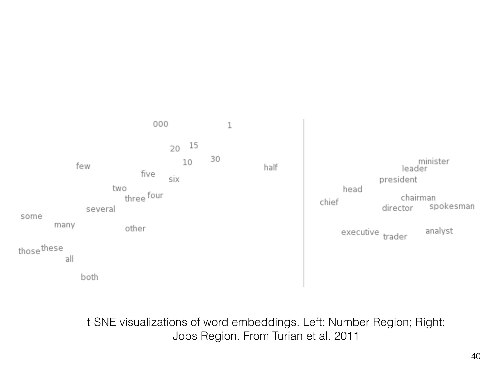 40 
t-SNE visualizations of word embeddings. Left: Number Region; Right: 
Jobs Region. From Turian et al. 2011 
 