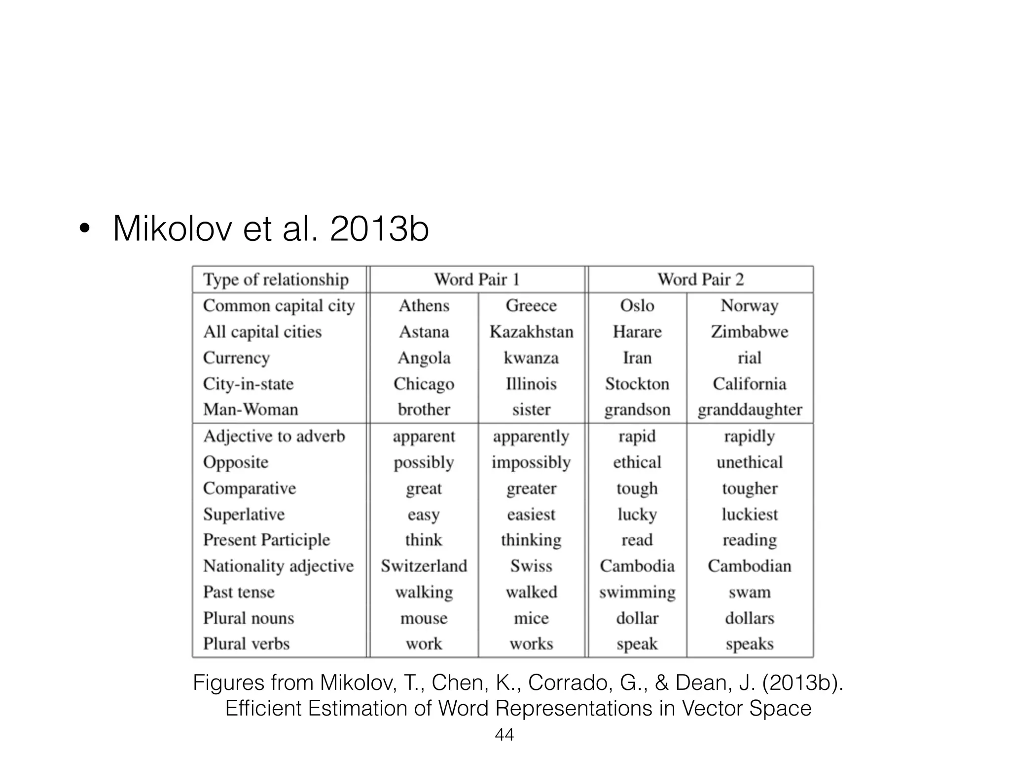 • Mikolov et al. 2013b 
Figures from Mikolov, T., Chen, K., Corrado, G., & Dean, J. (2013b). 
Efficient Estimation of Word Representations in Vector Space 
44 
 