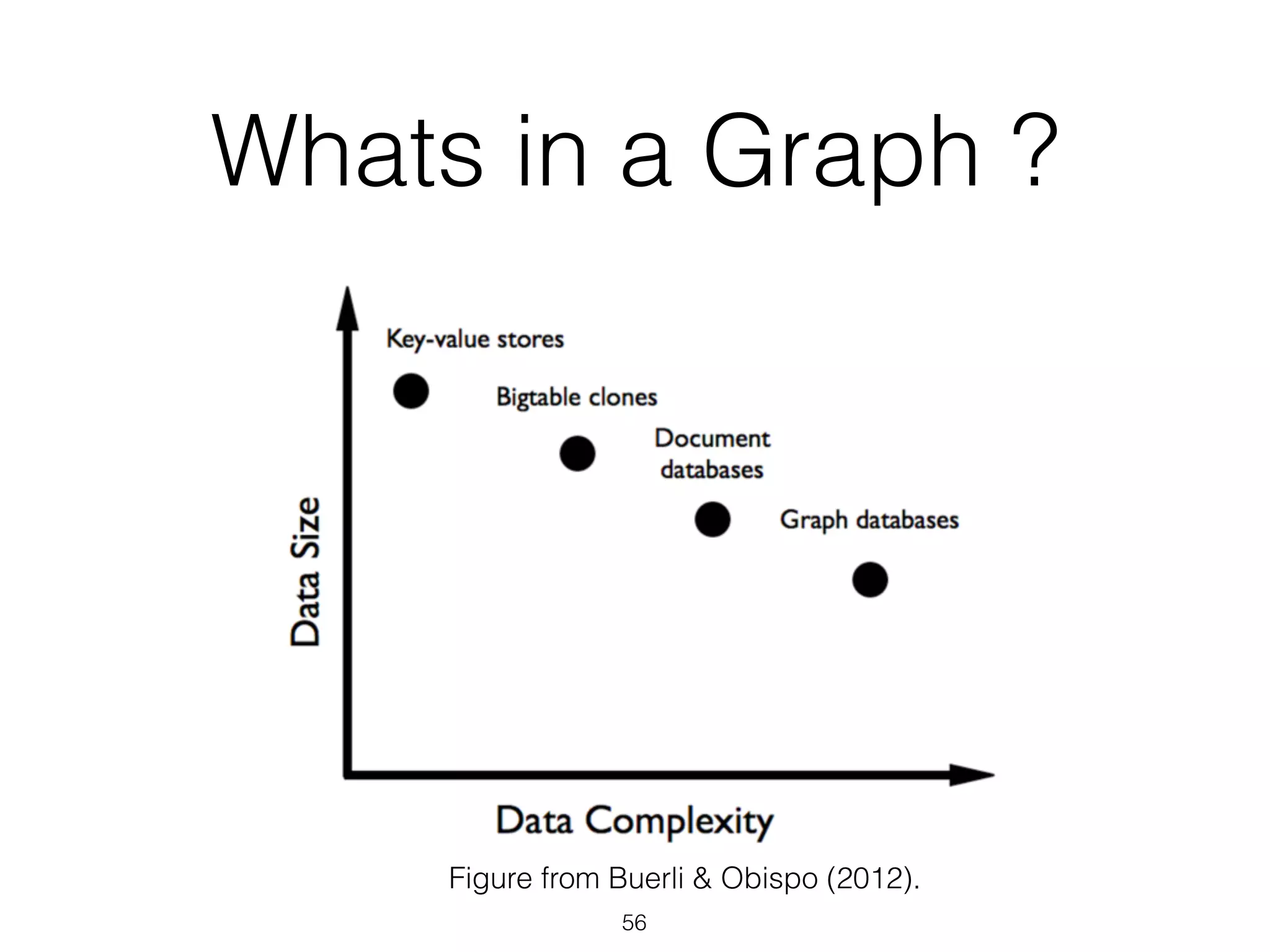 Whats in a Graph ? 
Figure from Buerli & Obispo (2012). 
56 
 