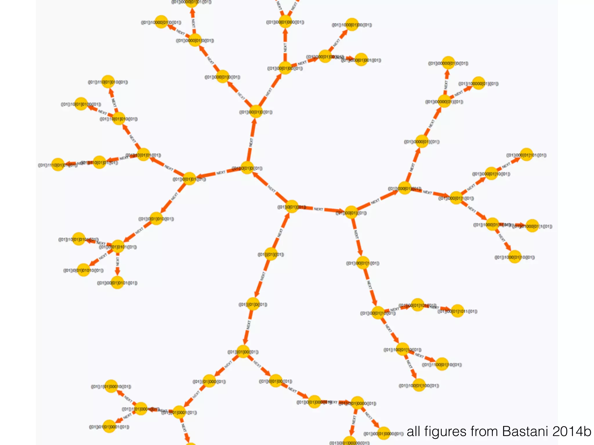 Finite State Graph 
62 
• Bastani 2014 
• training phase: 
all figures from Bastani 2014b 
 