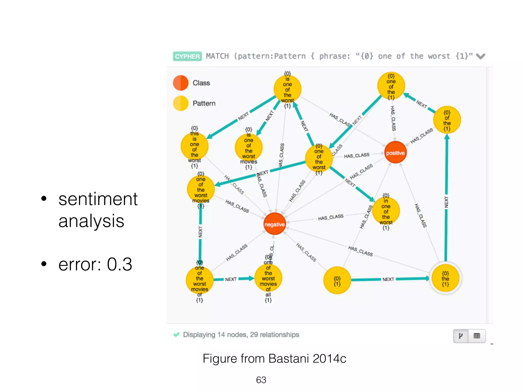 • sentiment 
analysis 
• error: 0.3 
Figure from Bastani 2014c 
63 
 