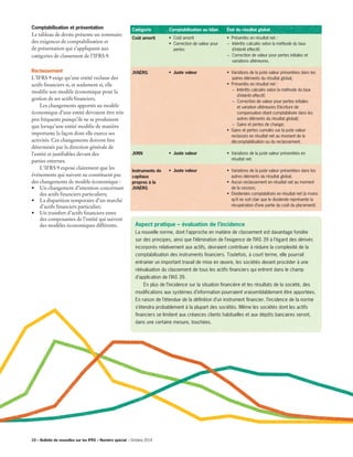Comptabilisation et présentation
Le tableau de droite présente un sommaire
des exigences de comptabilisation et
de présentation qui s’appliquent aux
catégories de classement de l’IFRS 9.
Reclassement
L’IFRS 9 exige qu’une entité reclasse des
actifs financiers si, et seulement si, elle
modifie son modèle économique pour la
gestion de ses actifs financiers.
	 Les changements apportés au modèle
économique d’une entité devraient être très
peu fréquents puisqu’ils ne se produisent
que lorsqu’une entité modifie de manière
importante la façon dont elle exerce ses
activités. Ces changements doivent être
déterminés par la direction générale de
l’entité et justifiables devant des
parties externes.
	 L’IFRS 9 expose clairement que les
événements qui suivent ne constituent pas
des changements de modèle économique :
•	 Un changement d’intention concernant
des actifs financiers particuliers;
•	 La disparition temporaire d’un marché
d’actifs financiers particulier;
•	 Un transfert d’actifs financiers entre
des composantes de l’entité qui suivent
des modèles économiques différents. Aspect pratique – évaluation de l’incidence
La nouvelle norme, dont l’approche en matière de classement est davantage fondée
sur des principes, ainsi que l’élimination de l’exigence de l’IAS 39 à l’égard des dérivés
incorporés relativement aux actifs, devraient contribuer à réduire la complexité de la
comptabilisation des instruments financiers. Toutefois, à court terme, elle pourrait
entrainer un important travail de mise en œuvre, les sociétés devant procéder à une
réévaluation du classement de tous les actifs financiers qui entrent dans le champ
d’application de l’IAS 39.
	 En plus de l’incidence sur la situation financière et les résultats de la société, des
modifications aux systèmes d’information pourraient vraisemblablement être apportées.
En raison de l’étendue de la définition d’un instrument financier, l’incidence de la norme
s’étendra probablement à la plupart des sociétés. Même les sociétés dont les actifs
financiers se limitent aux créances clients habituelles et aux dépôts bancaires seront,
dans une certaine mesure, touchées.
Catégorie
Coût amorti
JVAÉRG
JVRN
Instruments de
capitaux
propres à la
JVAÉRG
Comptabilisation au bilan
• Coût amorti
• Correction de valeur pour
pertes
• Juste valeur
• Juste valeur
• Juste valeur
État du résultat global
• Présentés en résultat net :
− Intérêts calculés selon la méthode du taux 		
	 d’intérêt effectif;
− Correction de valeur pour pertes initiales et
variations ultérieures.
• Variations de la juste valeur présentées dans les 	
	 autres éléments du résultat global;
• Présentés en résultat net :
	 − Intérêts calculés selon la méthode du taux
d’intérêt effectif;
	 − Correction de valeur pour pertes initiales
et variation ultérieures (l’écriture de
compensation étant comptabilisée dans les
autres éléments du résultat global);
	 − Gains et pertes de change;
• Gains et pertes cumulés sur la juste valeur
reclassés en résultat net au moment de la
décomptabilisation ou du reclassement.
• Variations de la juste valeur présentées en
résultat net.
• Variations de la juste valeur présentées dans les
autres éléments du résultat global;
• Aucun reclassement en résultat net au moment
de la cession;
• Dividendes comptabilisés en résultat net (à moins
qu’il ne soit clair que le dividende représente la
récupération d’une partie du coût du placement).
10 – Bulletin de nouvelles sur les IFRS – Numéro spécial – Octobre 2014
 