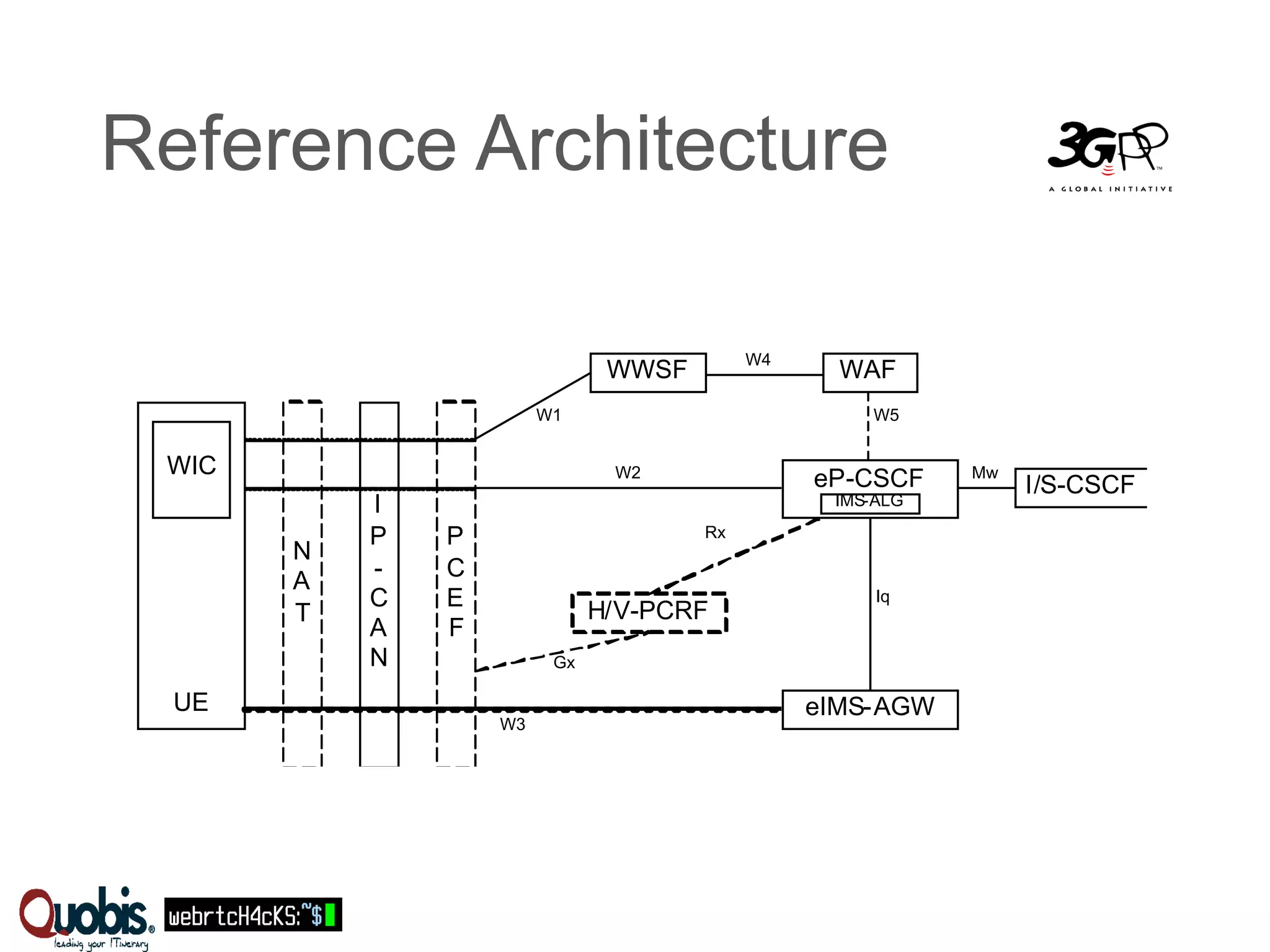 Reference Architecture 
P 
C 
E 
F 
N 
A 
T 
I 
P 
- 
C 
A 
N 
WWSF 
W1 
W2 
WIC 
UE 
I / S - CSCF 
W4 WAF 
W5 
eP - CSCF Mw 
Iq 
eIMS - AGW 
H / V - PCRF 
Gx 
Rx 
W3 
IMS - ALG 
 