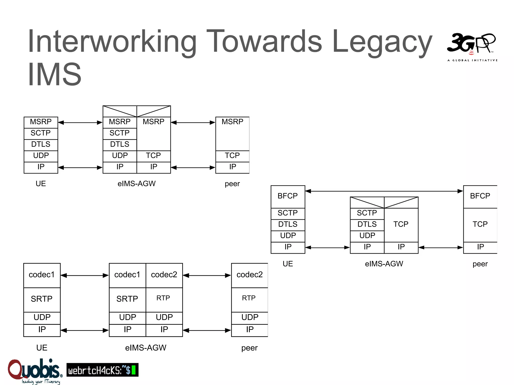 Interworking Towards Legacy 
IMS 
codec 1 
SRTP 
codec 1 codec 2 
SRTP RTP 
codec 2 
RTP 
UDP UDP UDP 
IP IP 
UDP 
IP 
IP 
UE eIMS - AGW peer 
BFCP 
SCTP 
DTLS 
IP 
SCTP 
DTLS 
IP 
TCP 
IP 
UDP UDP 
BFCP 
TCP 
IP 
UE eIMS - AGW peer 
MSRP 
SCTP 
DTLS 
IP 
MSRP 
SCTP 
DTLS 
IP 
MSRP 
TCP 
IP 
UDP UDP 
MSRP 
TCP 
IP 
UE eIMS - AGW peer 
 