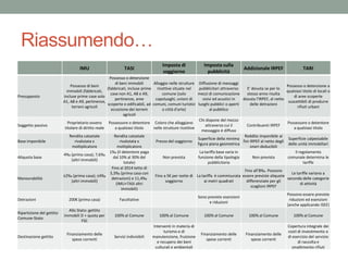 Riassumendo…
IMU TASI
Imposta di
soggiorno
Imposta sulla
pubblicità
Addizionale IRPEF TARI
Presupposto
Possesso di beni
immobili (fabbricati,
incluse prime case solo
A1, A8 e A9, pertinenze,
terreni agricoli
Possesso o detenzione
di beni immobili
(fabbricati, incluse prime
case non A1, A8 e A9,
pertinenze, aree
scoperte o edificabili, ad
eccezione dei terreni
agricoli
Alloggio nelle strutture
ricettive situate nel
comune (solo
capoluoghi, unioni di
comuni, comuni turistici
o città d'arte)
Diffusione di messaggi
pubblicitari attraverso
mezzi di comunicazione
visivi ed acustici in
luoghi pubblici o aperti
al pubblico
E’ dovuta se per lo
stesso anno risulta
dovuta l’IRPEF, al netto
delle detrazioni
Possesso o detenzione a
qualsiasi titolo di locali o
di aree scoperte
suscettibili di produrre
rifiuti urbani
Soggetto passivo
Proprietario ovvero
titolare di diritto reale
Possessore o detentore
a qualsiasi titolo
Coloro che alloggiano
nelle strutture ricettive
Chi dispone del mezzo
attraverso cui il
messaggio è diffuso
Contribuenti IRPEF
Possessore o detentore
a qualsiasi titolo
Base imponibile
Rendita catastale
rivalutata x
moltiplicatore
Rendita catastale
rivalutata x
moltiplicatore
Prezzo del soggiorno
Superficie della minima
figura piana geometrica
Reddito imponibile ai
fini IRPEF al netto degli
oneri deducibili
Superficie calpestabile
delle unità immobiliari
Aliquota base
4‰ (prima casa); 7,6‰
(altri immobili)
1‰ (il detentore paga
dal 10% al 30% del
totale)
Non prevista
La tariffa base varia in
funzione della tipologia
pubblicitaria
Non prevista
Il regolamento
comunale determina le
tariffe
Manovrabilità
±2‰ (prima casa); ±4‰
(altri immobili)
Fino al 2014 tetto di
3,3‰ (prima casa con
detrazioni) e 11,4‰
(IMU+TASI altri
immobili)
Fino a 5€ per notte di
soggiorno
La tariffa è commisurata
ai metri quadrati
Fino all’8‰. Possono
essere previste aliquote
differenziate per gli
scaglioni IRPEF
Le tariffe variano a
seconda delle categorie
di attività
Detrazioni 200€ (prima casa) Facoltative
Sono previste esenzioni
e riduzioni
Possono essere previste
riduzioni ed esenzioni
(anche applicando ISEE)
Ripartizione del gettito
Comune-Stato
Allo Stato: gettito
immobili D + quota per
FSC
100% al Comune 100% al Comune 100% al Comune 100% al Comune 100% al Comune
Destinazione gettito
Finanziamento delle
spese correnti
Servizi indivisibili
Interventi in materia di
turismo e di
manutenzione, fruizione
e recupero dei beni
culturali e ambientali
Finanziamento delle
spese correnti
Finanziamento delle
spese correnti
Copertura integrale dei
costi di investimento e
di esercizio del servizio
di raccolta e
smaltimento rifiuti
 