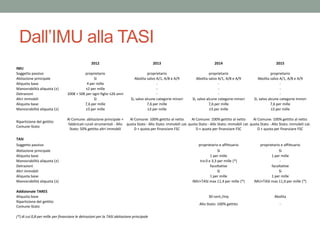 Dall’IMU alla TASI
2012 2013 2014 2015
IMU
Soggetto passivo proprietario proprietario proprietario proprietario
Abitazione principale Sì Abolita salvo A/1, A/8 e A/9 Abolita salvo A/1, A/8 e A/9 Abolita salvo A/1, A/8 e A/9
Aliquota base 4 per mille - - -
Manovrabilità aliquota (±) ±2 per mille - - -
Detrazioni 200€ + 50€ per ogni figlio ≤26 anni - - -
Altri immobili Sì Sì, salvo alcune categorie minori Sì, salvo alcune categorie minori Sì, salvo alcune categorie minori
Aliquota base 7,6 per mille 7,6 per mille 7,6 per mille 7,6 per mille
Manovrabilità aliquota (±) ±3 per mille ±3 per mille ±3 per mille ±3 per mille
Ripartizione del gettito
Comune-Stato
Al Comune: abitazione principale +
fabbricati rurali strumentali - Allo
Stato: 50% gettito altri immobili
Al Comune: 100% gettito al netto
quota Stato - Allo Stato: immobili cat.
D + quota per finanziare FSC
Al Comune: 100% gettito al netto
quota Stato - Allo Stato: immobili cat.
D + quota per finanziare FSC
Al Comune: 100% gettito al netto
quota Stato - Allo Stato: immobili cat.
D + quota per finanziare FSC
TASI
Soggetto passivo proprietario e affittuario proprietario e affittuario
Abitazione principale Sì Sì
Aliquota base 1 per mille 1 per mille
Manovrabilità aliquota (±) tra 0 e 3,3 per mille (*) -
Detrazioni facoltative facoltative
Altri immobili Sì Sì
Aliquota base 1 per mille 1 per mille
Manovrabilità aliquota (±) IMU+TASI max 11,4 per mille (*) IMU+TASI max 11,4 per mille (*)
Addizionale TARES
Aliquota base 30 cent./mq Abolita
Ripartizione del gettito
Comune-Stato
Allo Stato: 100% gettito -
(*) di cui 0,8 per mille per finanziare le detrazioni per la TASI abitazione principale
 