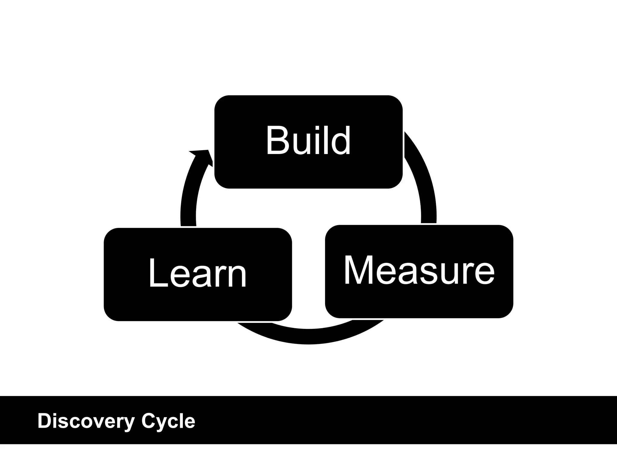 Discovery Cycle 
Build 
Learn Measure 
 