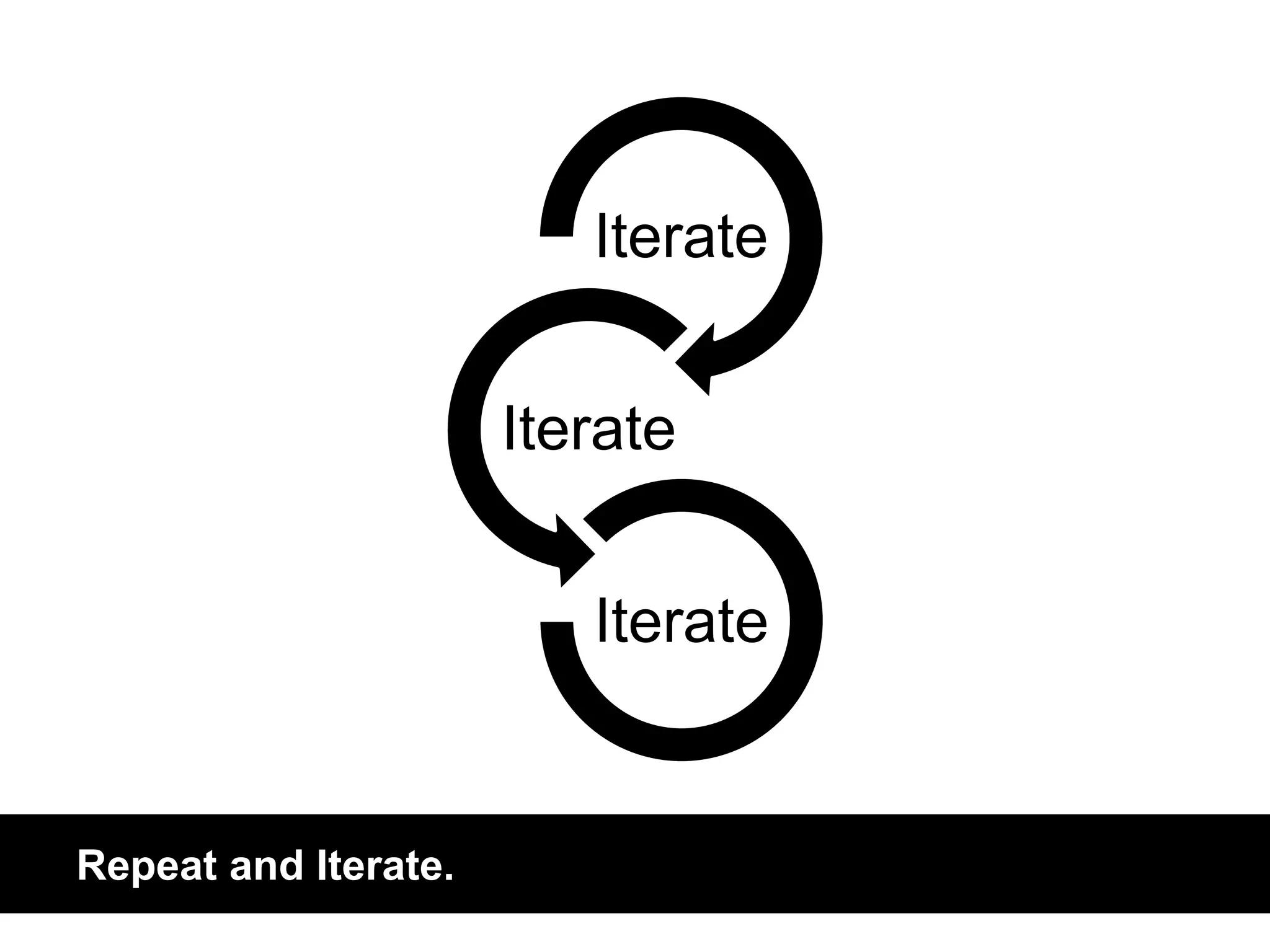 Repeat and Iterate. 
Iterate 
Iterate 
Iterate 
 