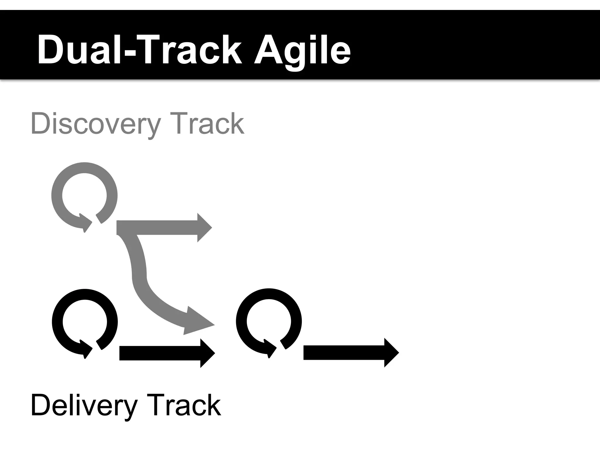 Dual-Track Agile 
Discovery Track 
Delivery Track 
 