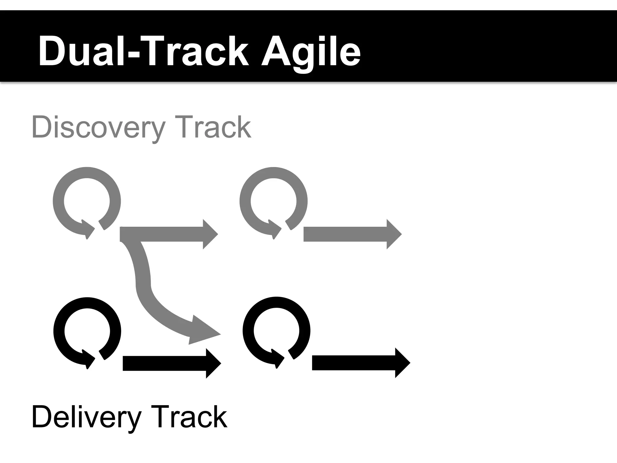 Dual-Track Agile 
Discovery Track 
Delivery Track 
 