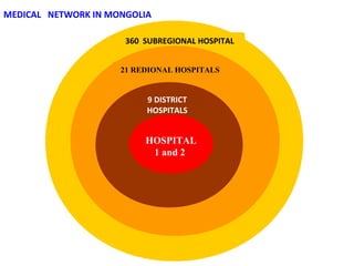 9 DISTRICT
HOSPITALS
360 SUBREGIONAL HOSPITAL
21 REDIONAL HOSPITALS
HOSPITAL
1 and 2
MEDICAL NETWORK IN MONGOLIA
 