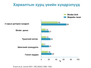 0 20 40 60 80 100
%
45
12
13
7
18
68
21
25
21
28
3 сарын доторхи хүндрэл
Уушигний хатгаа
Шингэний зохицуулга
Гэнэнт муудах
Stroke дахих
Stroke Unit
Жирийн тасаг
Evans et al. Lancet 2001; 358 (9293):1586–1592.
Харвалтын хурц үеийн хүндрэлүүд
 