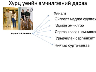 Хурц еийн эмчилгээний дарааү
Харвасан өвчтөн
Хяналт
Ойлголт мэдлэг суулгах
Эмийн эмчилгээ
Сэргээн засах эмчилгээ
Урьдчилан сэргийлэлт
Нийтэд суртачилгаа
 