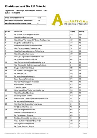 Eindklassement 30e R.B.S.-tocht 
Organisator : De Rustige Bos-Stappers Jabbeke (178) 
Datum : 26/10/2014 
totaal aantal deelnemers 1076 
aantal niet-aangesloten wandelaars 206 
aantal andere/buitenlandse clubs 0 
plaats clubnaam clubnr aantal 
1 De Rustige Bos-Stappers Jabbeke 178 135 
2 Wandelclub Beernem vzw 9 59 
3 Wandelclub 'Vier op een Rij' Groot-Zedelgem vzw 137 54 
4 Brugsche Globetrotters vzw 177 42 
5 Godelievestappers Ruddervoorde vzw 59 38 
6 Wsv De Stormvogels Oostende vzw 70 37 
7 Wsjv Nacht van Vlaanderen Torhout vzw 100 34 
8 Wandelclub Koekelare vzw 127 29 
9 Wsv De Keignaerttrippers Oostende vzw 11 26 
De Spartastappers Ardooie vzw 391 26 
11 Wsv De Lachende Wandelaars Aalter vzw 3 20 
Vzw Wandelclub De Duintrappers Westende 8 20 
13 Brugse Metten Wandelclub 429 19 
14 De Warden Oom Stappers vzw 256 16 
15 De Kwartels vzw 143 14 
16 De Motestappers Koekelare 142 12 
Road Runners Torhout vzw 271 12 
Wsv De Molenstappers Ruiselede 330 12 
Kreketrekkers Kortemark 412 12 
't Wandel Voetje 526 12 
21 Gitse wandelclub 'Voetje voor Voetje' vzw 216 11 
Wandelclub Roal Benti vzw 278 11 
23 Levenslijn Team Damme 463 10 
24 Internationale Tweedaagse Blankenberge vzw 24 9 
De Margriete Stappers vzw 276 9 
26 Wervikse Wandelsport Vereniging vzw 61 8 
WNZB Knokke-Heist vzw 72 8 
28 WSV De Brigandtrotters vzw 245 7 
Wandelclub Nieuwpoort v.z.w. 303 7 
De Puinstappers Bredene 528 7 
31 Postiljon Wandelclub Merelbeke vzw 91 6 
WSV Buitenbeentjes Landegem vzw 120 6 
Wsv Egmont Zottegem vzw 163 6 
De Frisse Stappers Brugge 222 6 
Eindklassement 30e R.B.S.-tocht - De Rustige Bos-Stappers Jabbeke (178) Pagina 1 
 