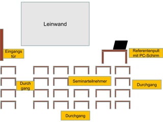 Leinwand 
Referentenpult 
mit PC-Schirm 
Seminarteilnehmer 
Durchgang 
Eingangs 
Durch 
gang 
tür 
Durchgang 
 