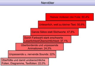Nervtöter 
Unleserlich, weil zu kleiner Text: 50,9% 
Ganze Sätze statt Stichworte: 47,8% 
Durch Farbwahl stark erschwerte 
Leserlichkeit/Übersichtlichkeit; 37,1% 
Überbordende und unpassende 
Animationen: 24,5% 
Überfüllte und damit unübersichtliche 
Folien, Diagramme, Textfolien: 22,0% 
Reines Vorlesen der Folie: 60,4% 
Unpassende u. nervende Sounds: 22% 
 