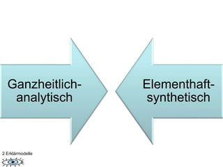 Ganzheitlich-analytisch 
Elementhaft-synthetisch 
2 Erklärmodelle 
 