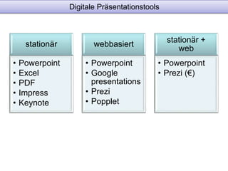 Digitale Präsentationstools 
stationär 
• Powerpoint 
• Excel 
• PDF 
• Impress 
• Keynote 
webbasiert 
• Powerpoint 
• Google 
presentations 
• Prezi 
• Popplet 
stationär + 
web 
• Powerpoint 
• Prezi (€) 
 