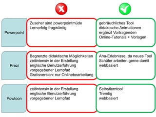 Powerpoint 
Prezi 
Powtoon 
Zuseher sind powerpointmüde 
Lernerfolg fragwürdig 
gebräuchliches Tool 
didaktische Animationen 
ergänzt Vortragenden 
Online-Tutorials + Vorlagen 
Begrenzte didaktische Möglichkeiten 
zeitintensiv in der Erstellung 
englische Benutzerführung 
vorgegebener Lernpfad 
Gratisversion: nur Onlinebearbeitung 
Aha-Erlebnisse, da neues Tool 
Schüler arbeiten gerne damit 
webbasiert 
zeitintensiv in der Erstellung 
englische Benutzerführung 
vorgegebener Lernpfad 
Selbstlerntool 
Trendig 
webbasiert 
 