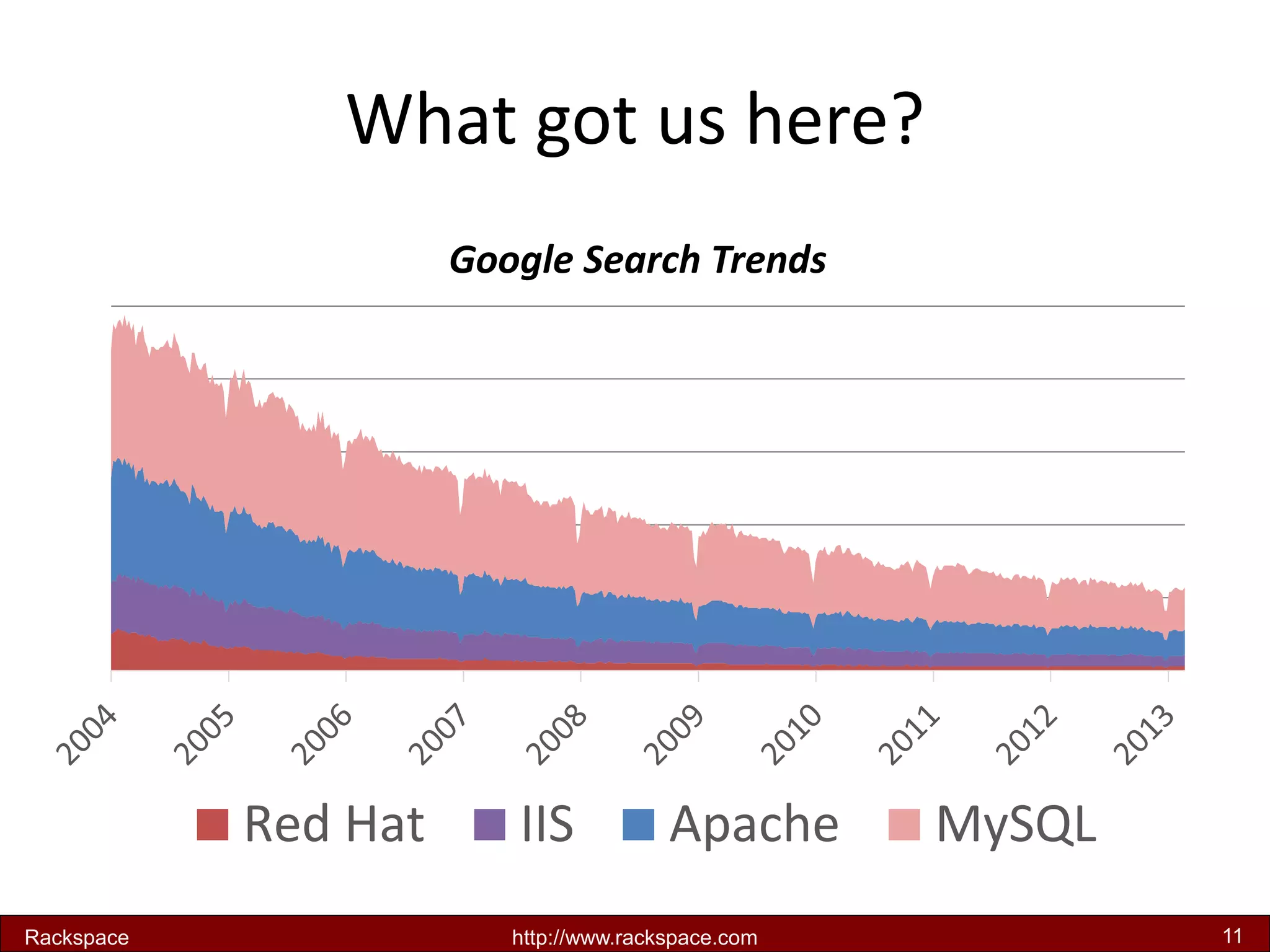 Google Search Trends 
Red Hat 
IIS 
Apache 
MySQL 
What got us here? 
Rackspace 
http://www.rackspace.com 
11  