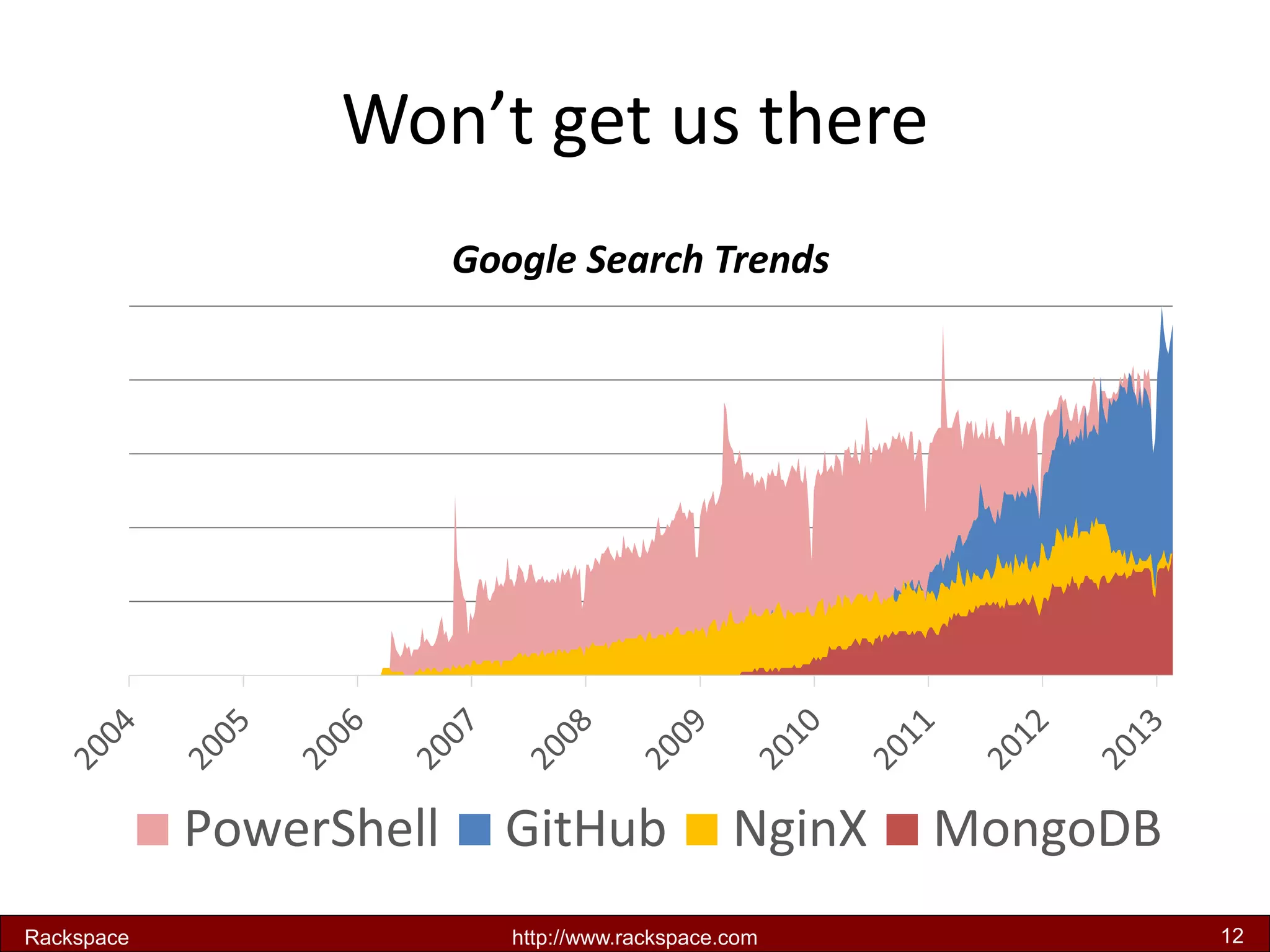 Google Search Trends 
PowerShell 
GitHub 
NginX 
MongoDB 
Won’t get us there 
Rackspace 
http://www.rackspace.com 
12  