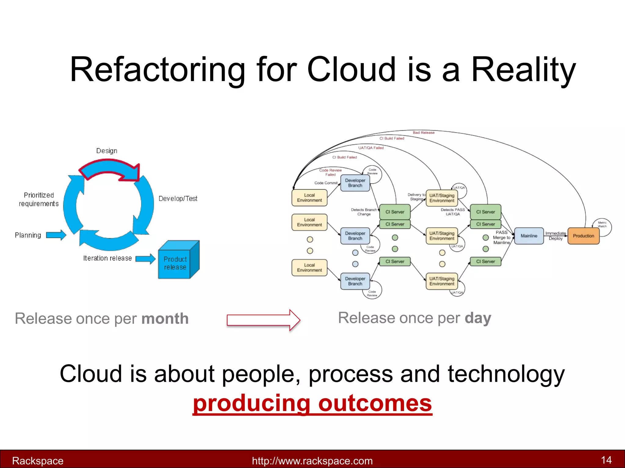 RACKSPACE® HOSTING | WWW.RACKSPACE.COM 
DevOps is about people, process, and technology 
producing Release once per month Release once per day 
Dev/Ops Creates a Continuous Delivery Model 
Rackspace http://www.rackspace.com Source: DriveD1e4v 
Refactoring for Cloud is a Reality 
Cloud is about people, process and technology 
producing outcomes 
 