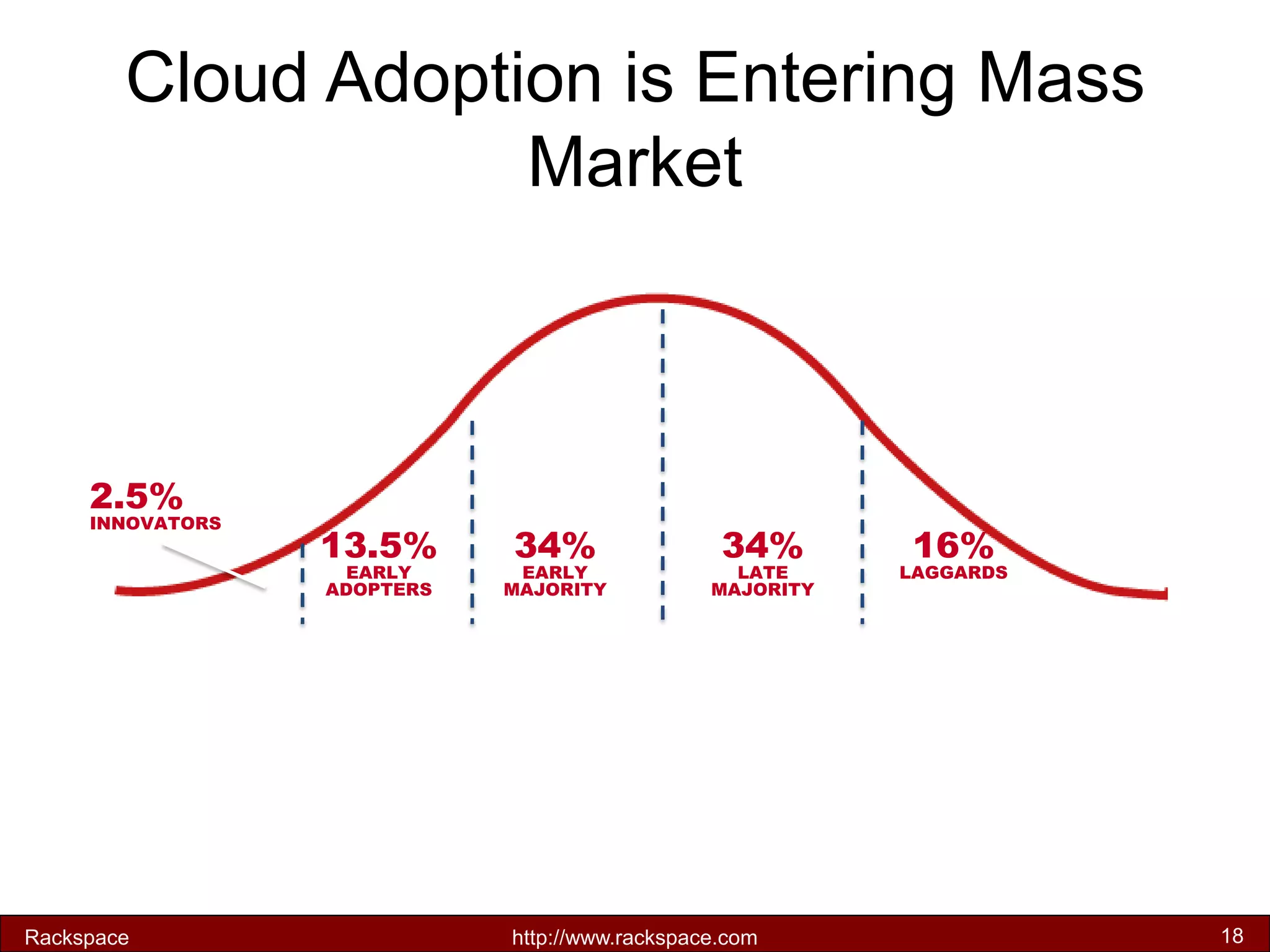 Cloud Adoption is Entering Mass Market 
2.5% 
INNOVATORS 
13.5% 
EARLY ADOPTERS 
34% EARLY MAJORITY 
34% LATE MAJORITY 
16% LAGGARDS 
18 
Rackspace 
http://www.rackspace.com 
18  