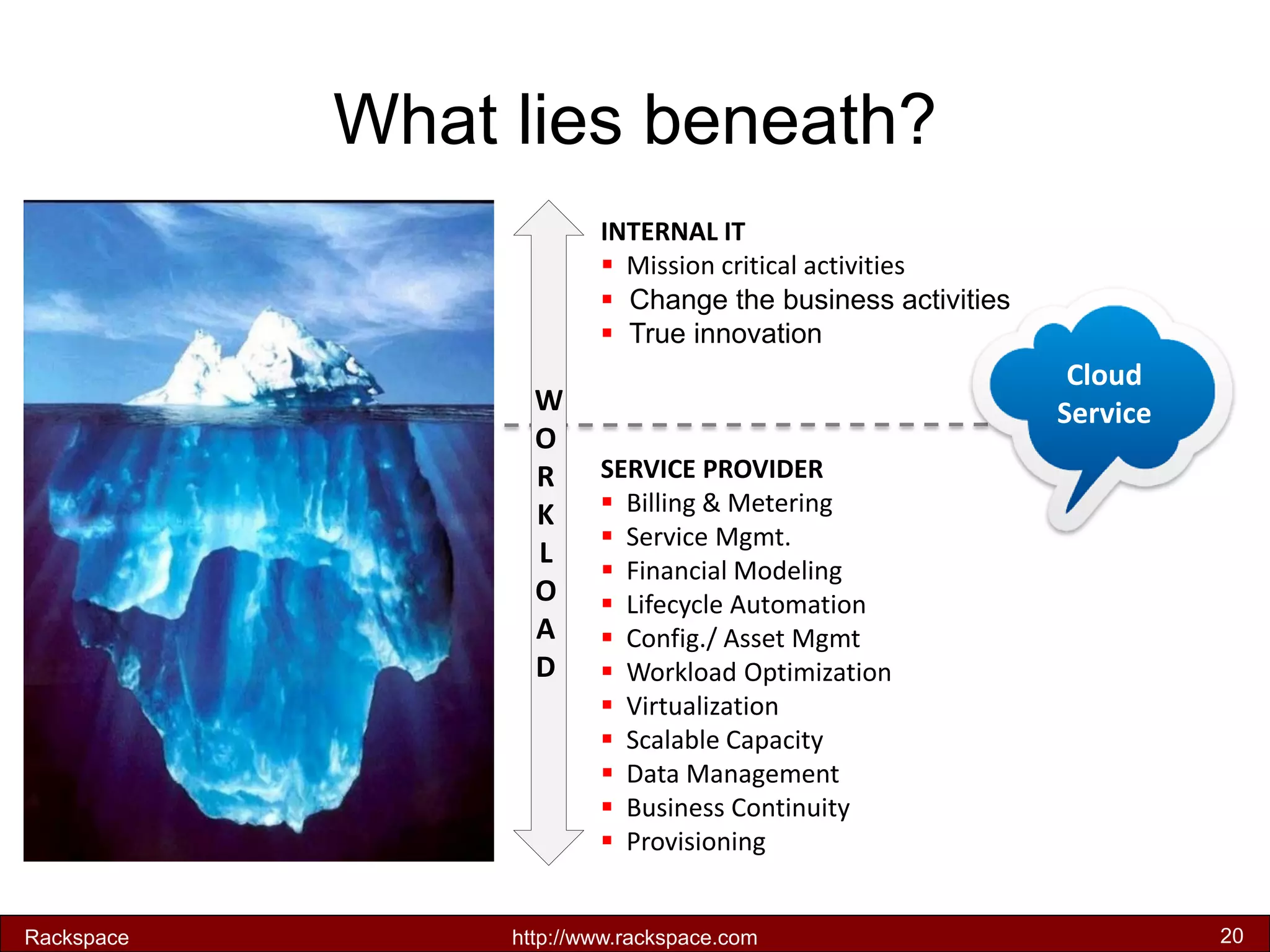 What lies beneath? 
Cloud Service 
SERVICE PROVIDER 
 Billing & Metering 
 Service Mgmt. 
 Financial Modeling 
 Lifecycle Automation 
 Config./ Asset Mgmt 
 Workload Optimization 
 Virtualization 
 Scalable Capacity 
 Data Management 
 Business Continuity 
 Provisioning 
INTERNAL IT 
 Mission critical activities 
 Change the business activities 
 True innovation 
WORKLOAD 
Rackspace 
http://www.rackspace.com 
20  