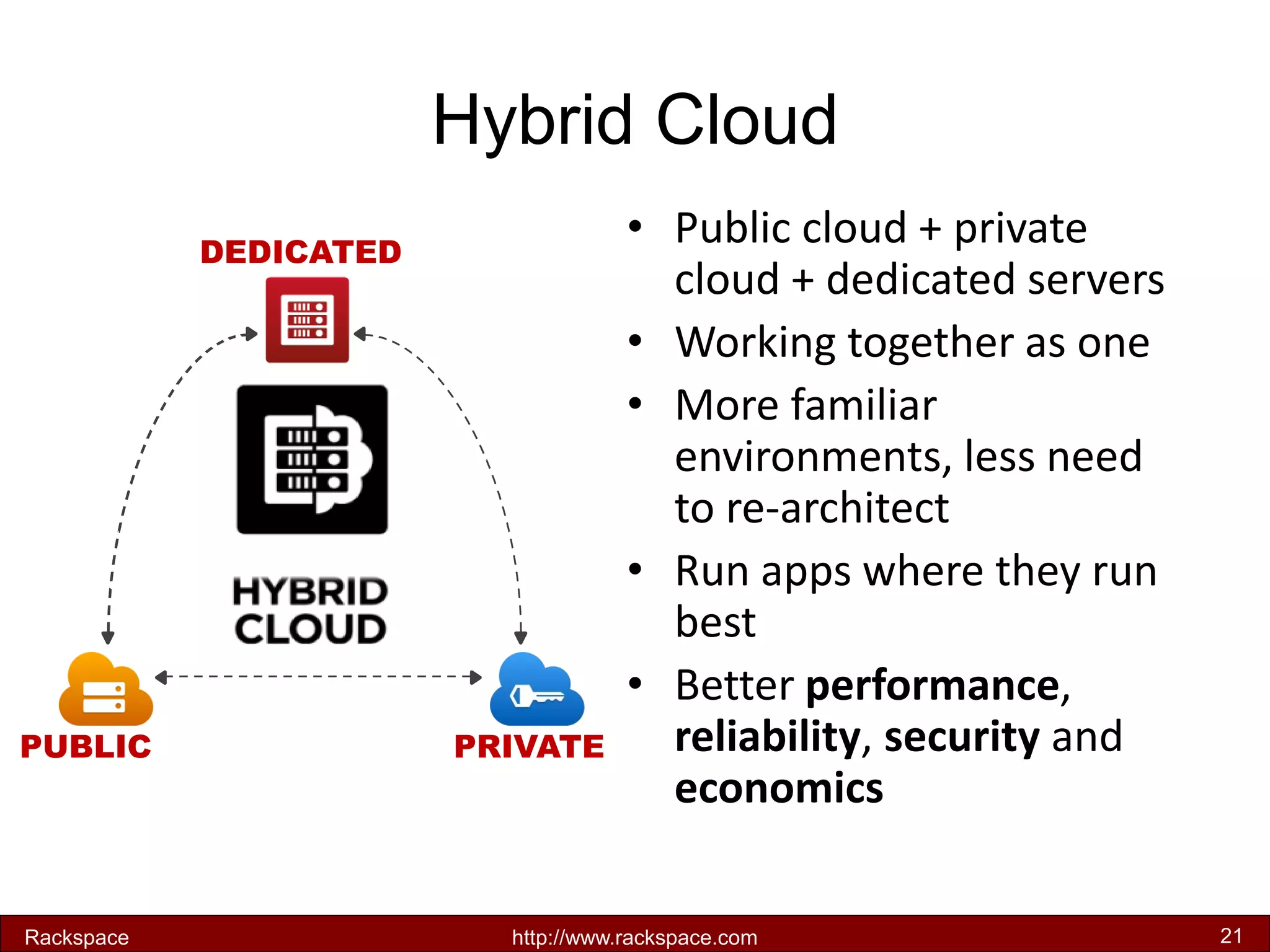 Hybrid Cloud 
•Public cloud + private cloud + dedicated servers 
•Working together as one 
•More familiar environments, less need to re-architect 
•Run apps where they run best 
•Better performance, reliability, security and economics 
DEDICATED 
PUBLIC 
PRIVATE 
Rackspace 
http://www.rackspace.com 
21  