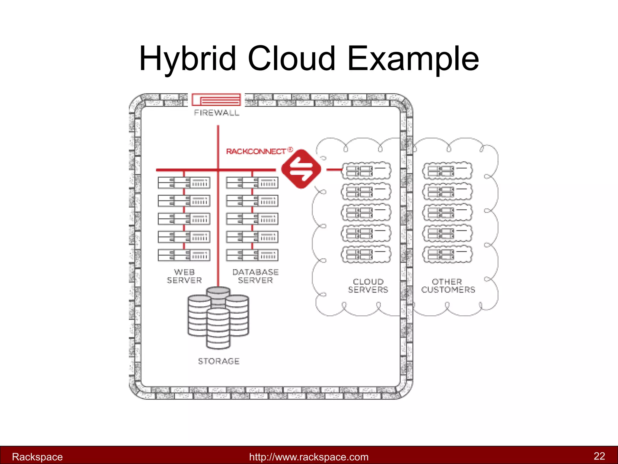 USE CASES: ENTERPRISE HYBRID 
Hybrid Cloud Example 
Rackspace 
http://www.rackspace.com 
22 