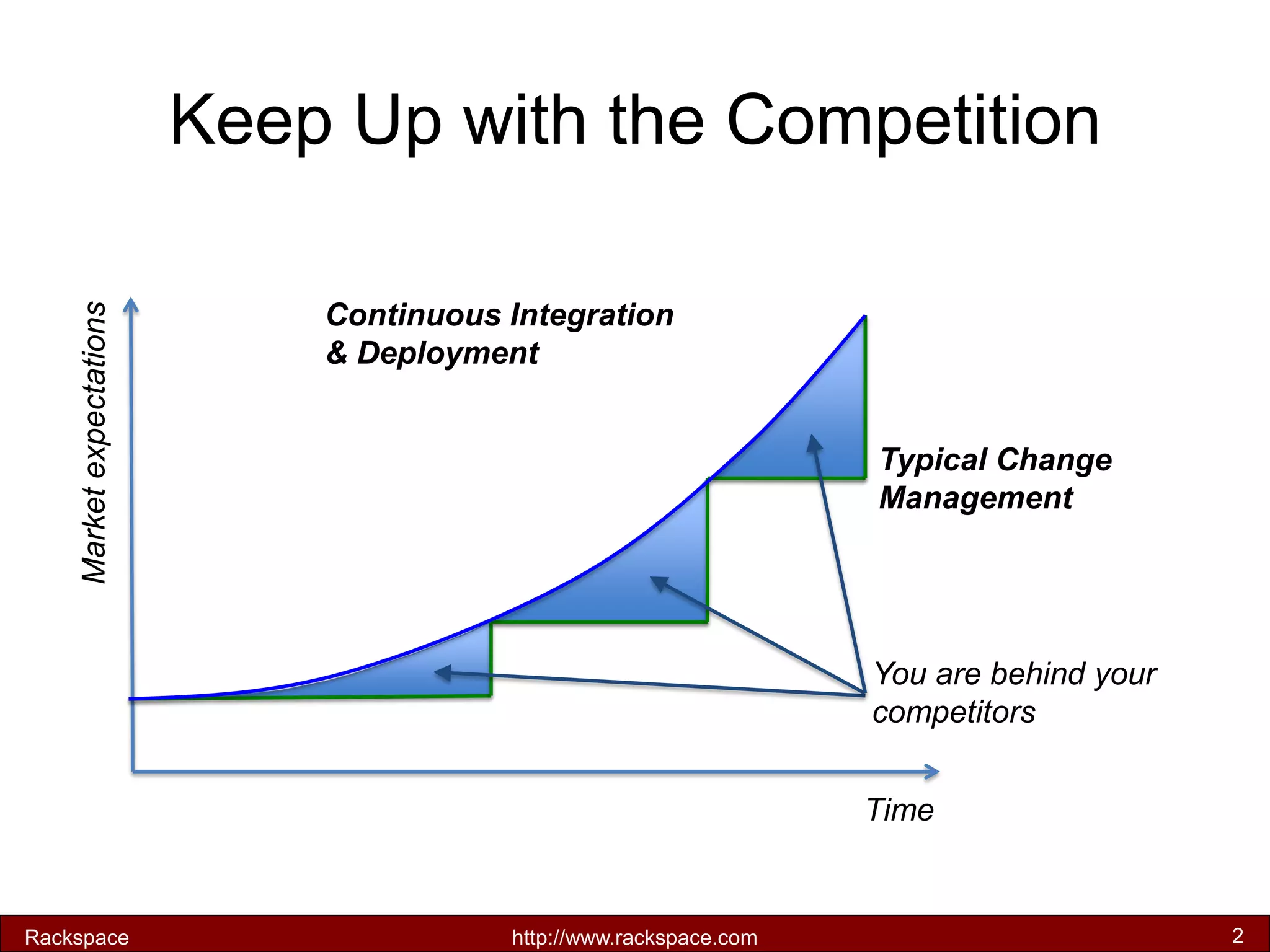 Keep Up with the Competition 
You are behind your competitors 
Market expectations 
Time 
Typical Change Management 
Continuous Integration & Deployment 
Rackspace 
http://www.rackspace.com 
2  