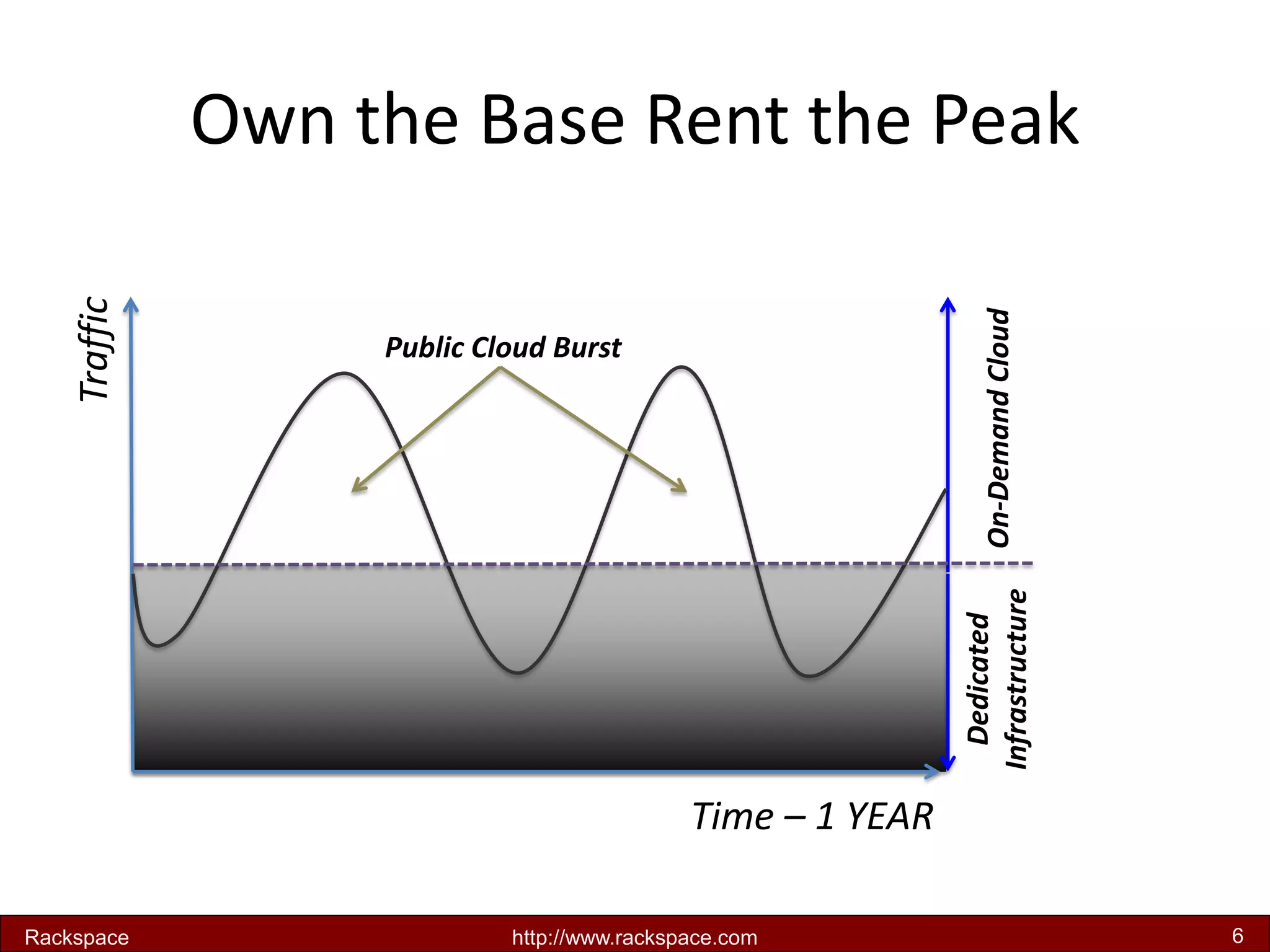 Own the Base Rent the Peak 
Traffic 
Time – 1 YEAR 
On-Demand Cloud 
Dedicated Infrastructure 
Public Cloud Burst 
Rackspace 
http://www.rackspace.com 
6  