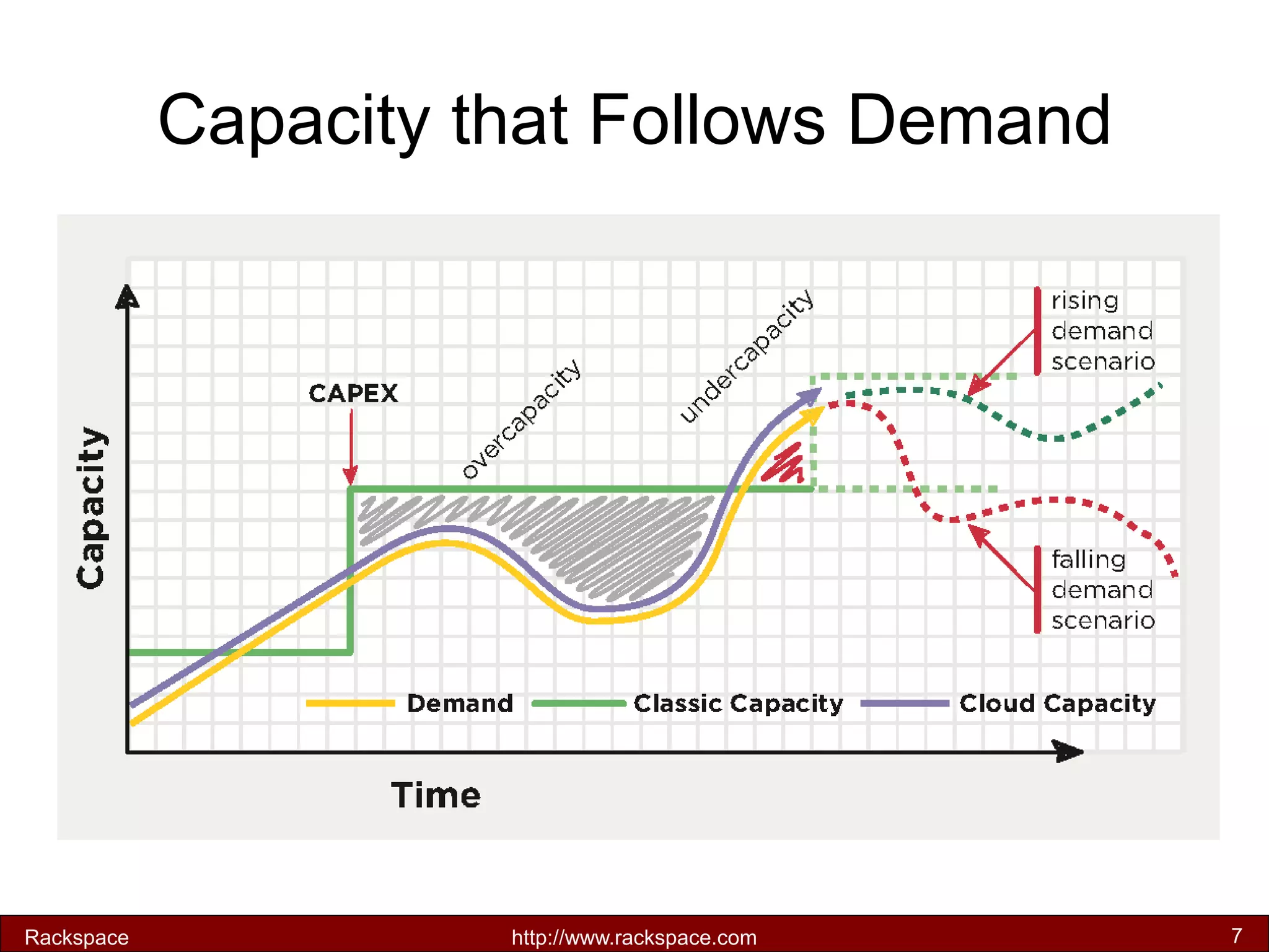 Capacity that Follows Demand 
Rackspace 
http://www.rackspace.com 
7  