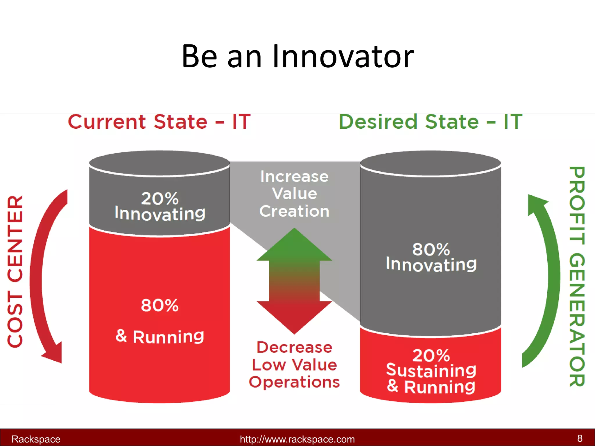 Be an Innovator 
Rackspace 
http://www.rackspace.com 
8  