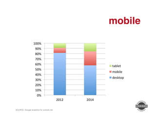 mobile" 
100% 
90% 
80% 
70% 
60% 
50% 
40% 
30% 
20% 
10% 
0% 
SOURCE: Google analytics for ourkids.net! 
2012 
2014 
tablet 
mobile 
desktop 
 
