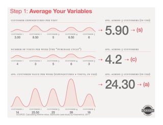 SOURCE: Calculating lifetime value, Starbucks case study by Kissmetrics, 2011! 
 