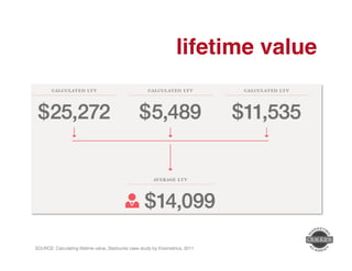 lifetime value" 
SOURCE: Calculating lifetime value, Starbucks case study by Kissmetrics, 2011! 
 