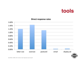 tools" 
1.60% 
1.40% 
1.20% 
1.00% 
0.80% 
0.60% 
0.40% 
0.20% 
0.00% 
Direct 
response 
rates 
le:er 
size 
oversize 
postcard 
email 
display 
ad 
SOURCE: DMA 2012 direct mail response rate report ! 
 
