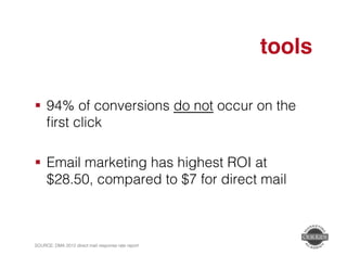 tools" 
! 94% of conversions do not occur on the 
first click! 
! 
! Email marketing has highest ROI at 
$28.50, compared to $7 for direct mail! 
! 
SOURCE: DMA 2012 direct mail response rate report ! 
 