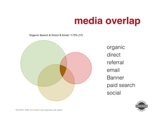 media overlap" 
SOURCE: DMA 2012 direct mail response rate report ! 
organic! 
direct! 
referral! 
email! 
Banner! 
paid search! 
social! 
 
