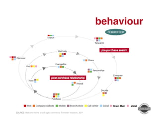 behaviour" 
SOURCE: Welcome to the era of agile commerce, Forrester research, 2011! 
 
