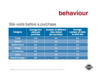 behaviour" 
Site visits before a purchase! 
SOURCE: Beyond last click: Understanding your consumer’s online path to purchase, Google, 2011! 
 