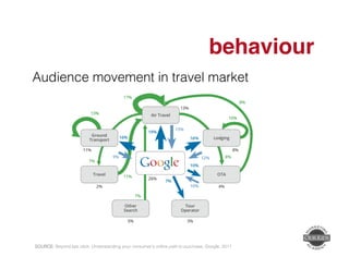 behaviour" 
Audience movement in travel market! 
SOURCE: Beyond last click: Understanding your consumer’s online path to purchase, Google, 2011! 
 