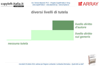 Avv. Simone Aliprandi, Ph.D. – Progetto Copyleft-Italia.it / Array 
www.copyleft-italia.it – www.aliprandi.org – www.arraylaw.eu 
diversi livelli di tutela 
livello diritto 
d'autore 
livello diritto 
sui generis 
nessuna tutela 
mercoledì 29 ottobre 2014, webinar per Regione Lombardia / Lombardia Informatica – Quali diritti sui dati? 
 