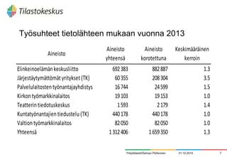 Työsuhteet tietolähteen mukaan vuonna 2013 
31.10.2014 
7 
Yritystilastot/Sampo Pehkonen 
AineistoAineisto yhteensäAineisto korotettuna Keskimääräinen kerroin Elinkeinoelämän keskusliitto692 383 882 887 1.3Järjestäytymättömät yritykset (TK)60 355 208 304 3.5Palvelulaitosten työnantajayhdistys16 744 24 599 1.5Kirkon työmarkkinalaitos19 103 19 153 1.0Teatterin tiedotuskeskus 1 593 2 179 1.4Kuntatyönantajien tiedustelu (TK)440 178 440 178 1.0Valtion työmarkkinalaitos 82 050 82 050 1.0Yhteensä 1 312 406 1 659 350 1.3  