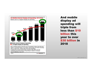 And mobile 
display ad 
spending will 
triple from 
less than $10 
billion this 
year to over 
$30 billion in 
2018 
©2014 eMarketer Inc. 
US Mobile Internet Display Ad Spending, 2013-2018 
billions and % of digital display ad spending 
30.0% 
$5.31 
2013 
43.1% 
$9.65 
2014 
54.2% 
$14.67 
2015 
$20.80 
64.2% 
2016 
$25.69 
68.8% 
2017 
$30.51 
71.5% 
2018 
Mobile internet display ad spending 
% of digital display ad spending 
Note: includes banners and ads such as Facebook's News Feed Ads and 
Twitter's Promoted Tweets, rich media, sponsorships and video (including 
video on WAP sites, mobile HTML sites and embedded 
in-application/in-game advertising); excludes SMS, MMS and P2P 
messaging-based advertising; ad spending on tablets is included 
Source: eMarketer, Sep 2014 
178478 www.eMarketer.com 
 