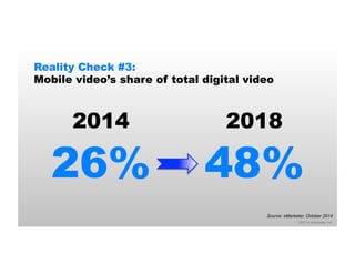 Reality Check #3: 
Mobile video’s share of total digital video 
Source: eMarketer, October 2014 
©2014 eMarketer Inc. 
2014 
26% 
2018 
48% 
 
