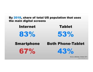 By 2018, share of total US population that uses 
the main digital screens 
©2014 eMarketer Inc. 
Internet 
83% 
Source: eMarketer, October 2014 
Smartphone 
67% 
Tablet 
53% 
Both Phone-Tablet 
43% 
 